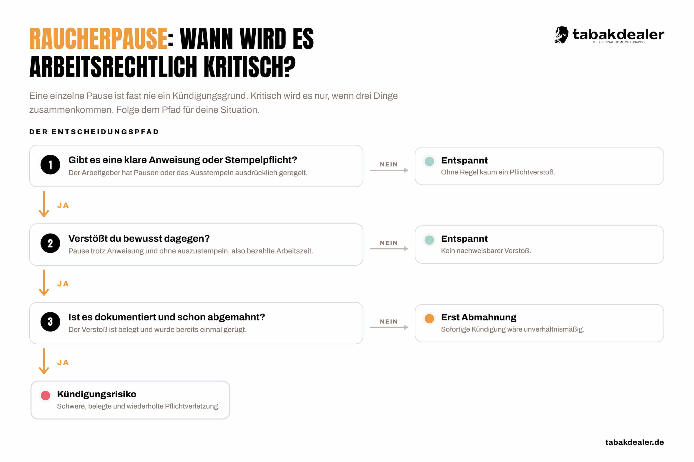 Raucherpause: Entscheidungsmatrix wann die Raucherpause zum Kündigungsrisiko werden kann. Diese Vorraussetzungen braucht es für eine Kündigung.