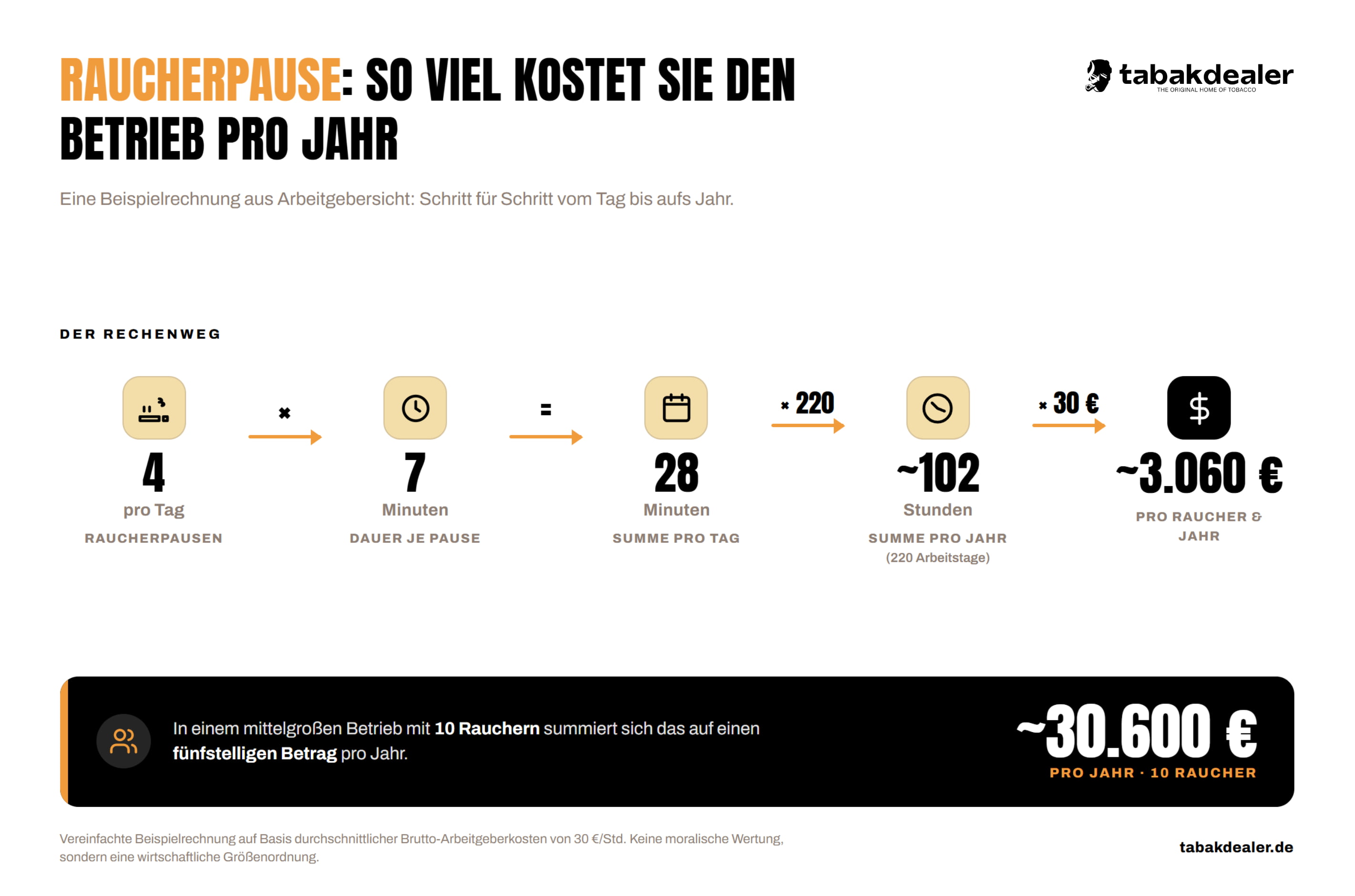 Raucherpause: So viel kostet sie den Betrieb pro Jahr. Einfaches Rechenbeispiel der Kosten für Unternehmen bei regelmäßiger Raucherpause.